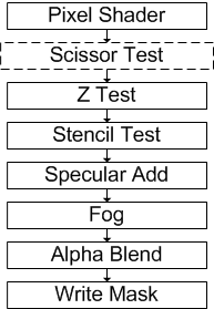 Diagramm, wann Scherentests relativ zu anderen Schritten durchgeführt werden