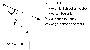 Abbildung des Spotlight-Richtungsvektors und des Vektors vom Scheitelpunkt zum Spotlight