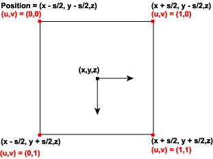 Diagramm eines Quadrats mit bezeichneten Scheitelpunkten für (u,v) und (x,y) Koordinatenwerte