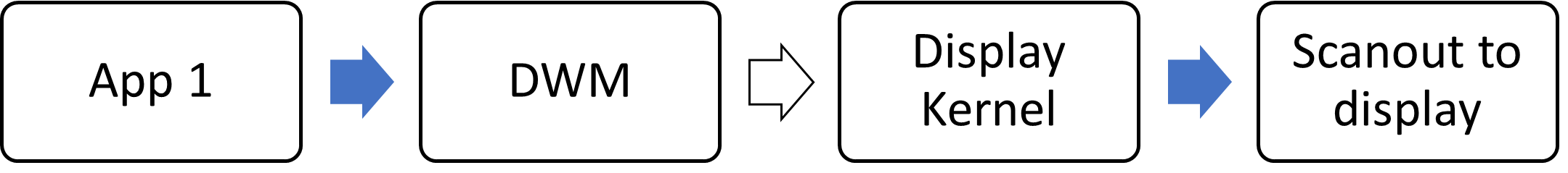 Blockdiagramm des automatischen Farbmanagements im DWM und Display-Kernel