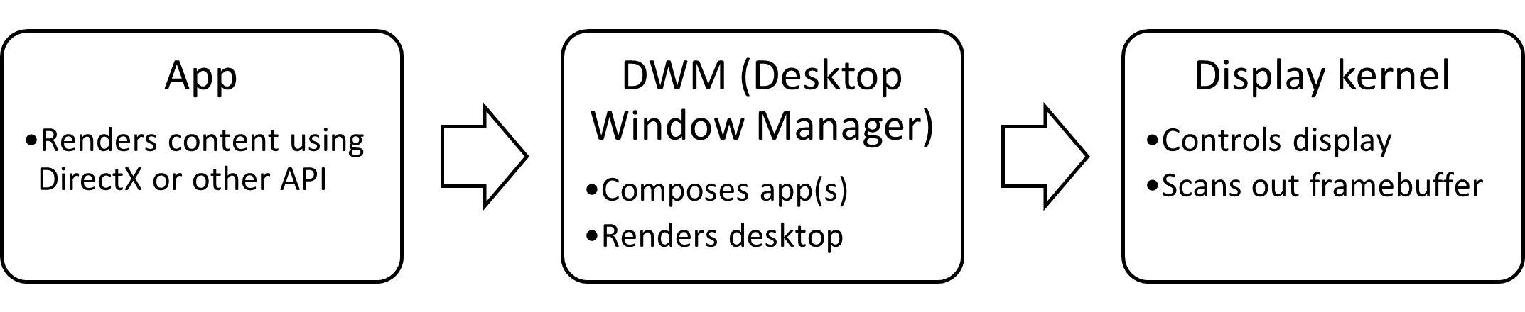 Blockdiagramm des Windows-Graphics-Stacks: App zu DWM zum Display-Kernel