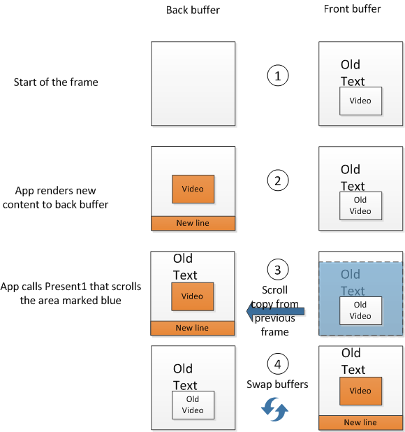 Beispiel für Flip-Model-Swapchain mit Bildlauf und modifiziert Rechtecke