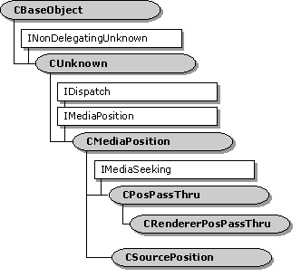 crendererpospassthru-Klassenhierarchie