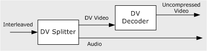 dv splitter und dv decoder