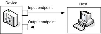 USB-Endpunkte