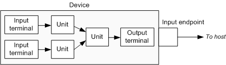 uvc-Einheiten und -Terminals