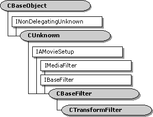 ctransformfilter-Klassenhierarchie