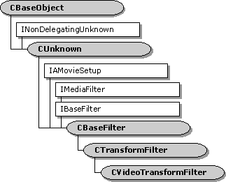 cvideotransformfilter-Klassenhierarchie