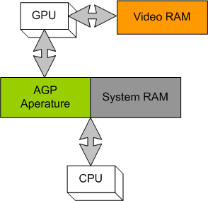 Beziehung von GPU, CPU, Video-RAM und System-RAM