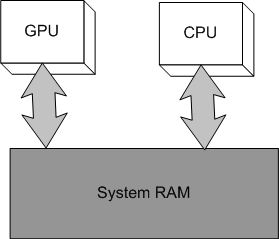 GPU und CPU haben gleichen Zugriff auf System-RAM in einer einheitlichen Speicherarchitektur