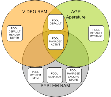 Speicherressourcen in Video-RAM, AGP-Blende und System-RAM