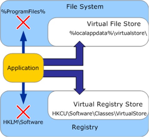 Virtualisierungsprozess