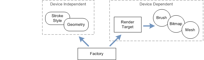 Ein Diagramm mit dem Direct2D-Factoryobjekt.