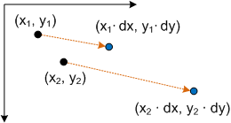 Ein Diagramm, das die Skalierung von zwei Punkten zeigt.