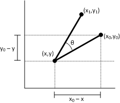 Ein Diagramm, das die Drehung um einen Punkt zeigt.