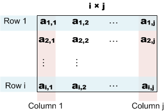 eine Matrix mit i-Zeilen und j-Spalten.