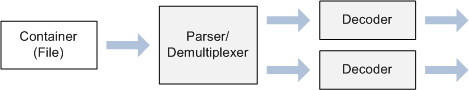 Diagramm der Komponenten zum Lesen einer Mediendatei