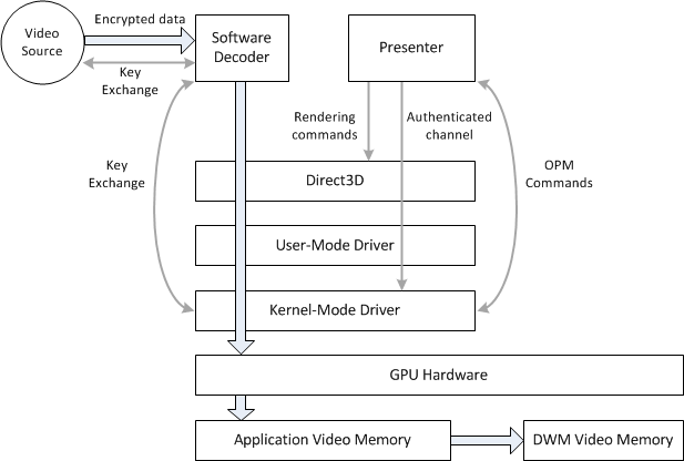 Ein Diagramm, das geschützte Videoinhalte zeigt.