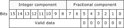 Diagramm mit 10-Bit-Darstellung