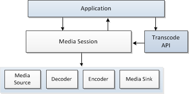 Diagramm, das zeigt, wie die Mediensitzung die Transcodierung ausführt