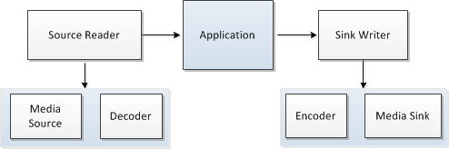 Diagramm, das die Transcodierung mit dem Quellleser und Senkenschreiber zeigt