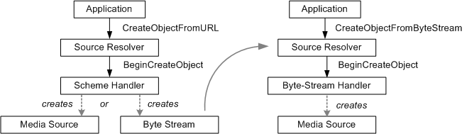 Diagramm des Quellauflösungsprozesses