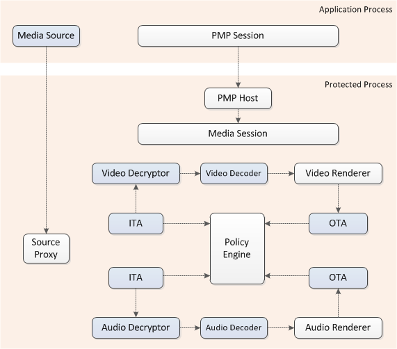 Diagramm des Pfads für geschützte Medien