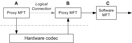 Diagramm: Felder mit der Bezeichnung a bis c und einem Hardwarecodec: a zeigt auf b und den Codec, der Codec zeigt auf b und b auf c