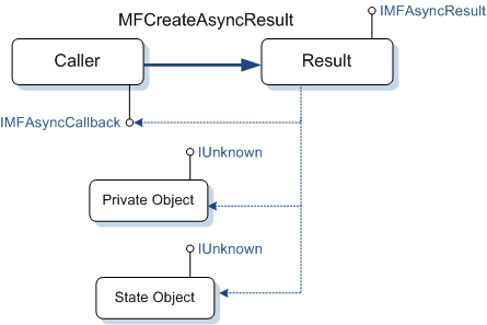 Diagramm eines asynchronen Ergebnisobjekts