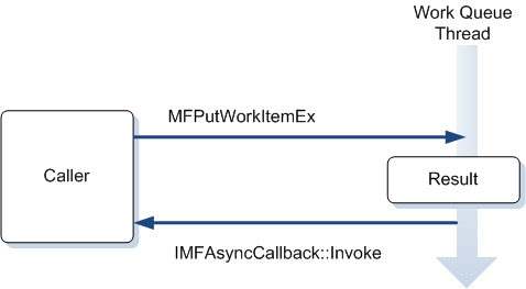 Diagramm, das zeigt, wie ein Objekt ein Arbeitselement in die Warteschlange stellt