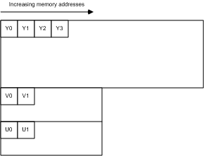 Abbildung 9. yv12-Speicherlayout