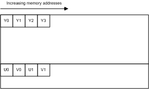 Abbildung 10. nv12-Speicherlayout