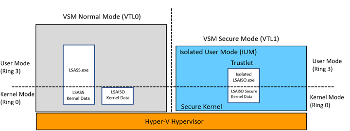 Diagramm 2 – lsass Trustlet-Entwurf 