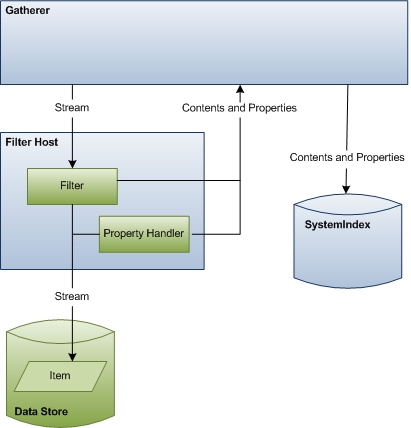 Diagramm mit für den Index ausgegebenen Elementdaten