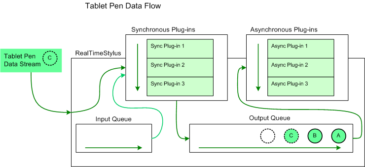 Fluss von Tablet-Stiftdaten durch das Realtimestylus-Objekt und seine Plug-In-Auflistungen