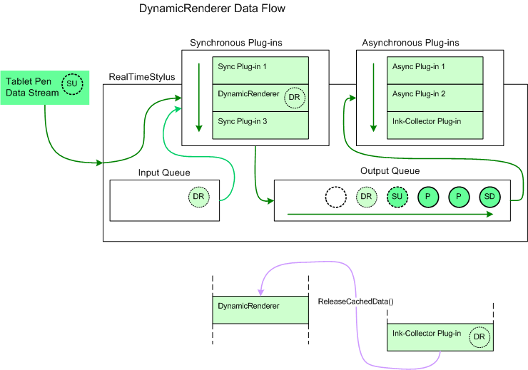 Abbildung des Dynamicrenderer-Datenflusses