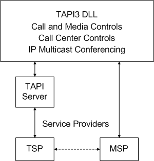 tapi 3-Architektur