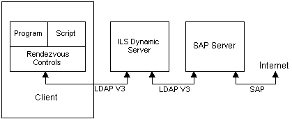 rendezvous Systemarchitektur