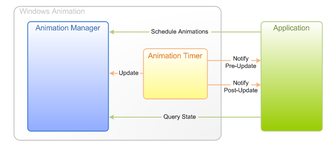 Diagramm, das die Interaktionen zwischen einer Anwendung und den Windows-Animationskomponenten zeigt, wenn der Animationstimer Animationsupdates antreibt.