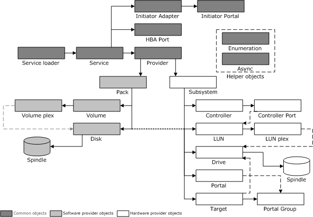 Diagramm, das eine Klassifizierung von Objekten zeigt, die als 