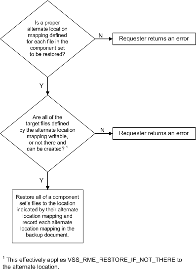 Diagramm, das eine Problembehandlungsstruktur für VSS_RME_RESTORE_TO_ALTERNATE_LOCATION zeigt.