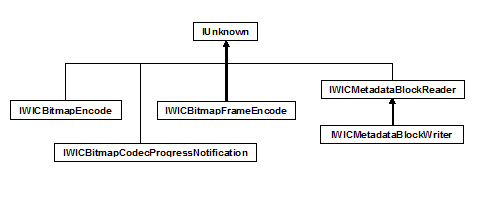 Vererbungshierarchie der Wic-Encoderschnittstelle