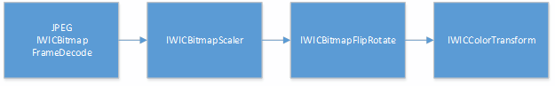 Ein Diagramm einer wic-Pipeline, die mit einem JPEG-Decoder beginnt.