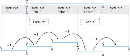 Diagramm, das zeigt, wie die Move-Methode Bereichsendpunkte über Objekt- und Texteinheitsgrenzen hinweg verschiebt