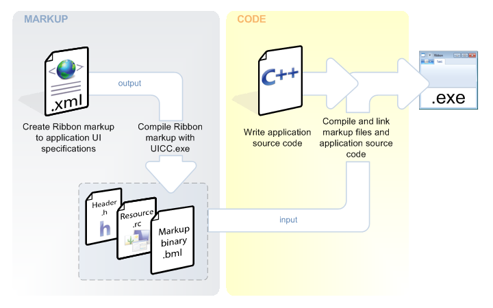 Diagramm, das den Workflow für eine typische Menübandimplementierung zeigt.