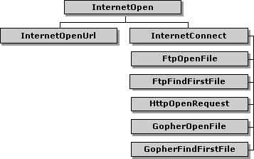 Funktionen, die Handles erstellen