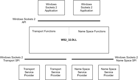 Windows Sockets 2-Architektur