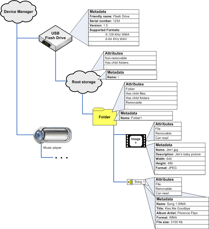 Diagramm, das Speicher auf einem Gerät zeigt.