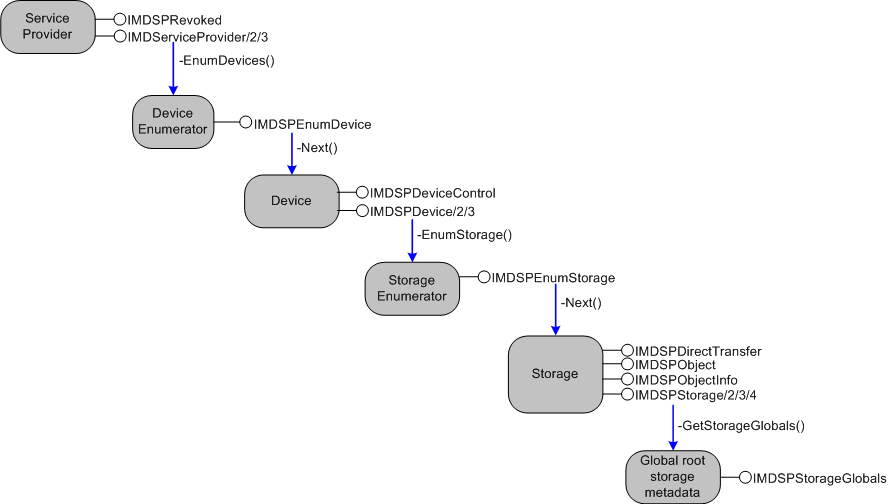 Diagramm, das zeigt, wie der Windows Media Device Manager erwartet, Schnittstellen von einem Dienstanbieter zu erhalten.