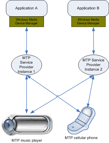 Diagramm, das zwei mtp-Geräte zeigt, die mit zwei Anwendungen kommunizieren.